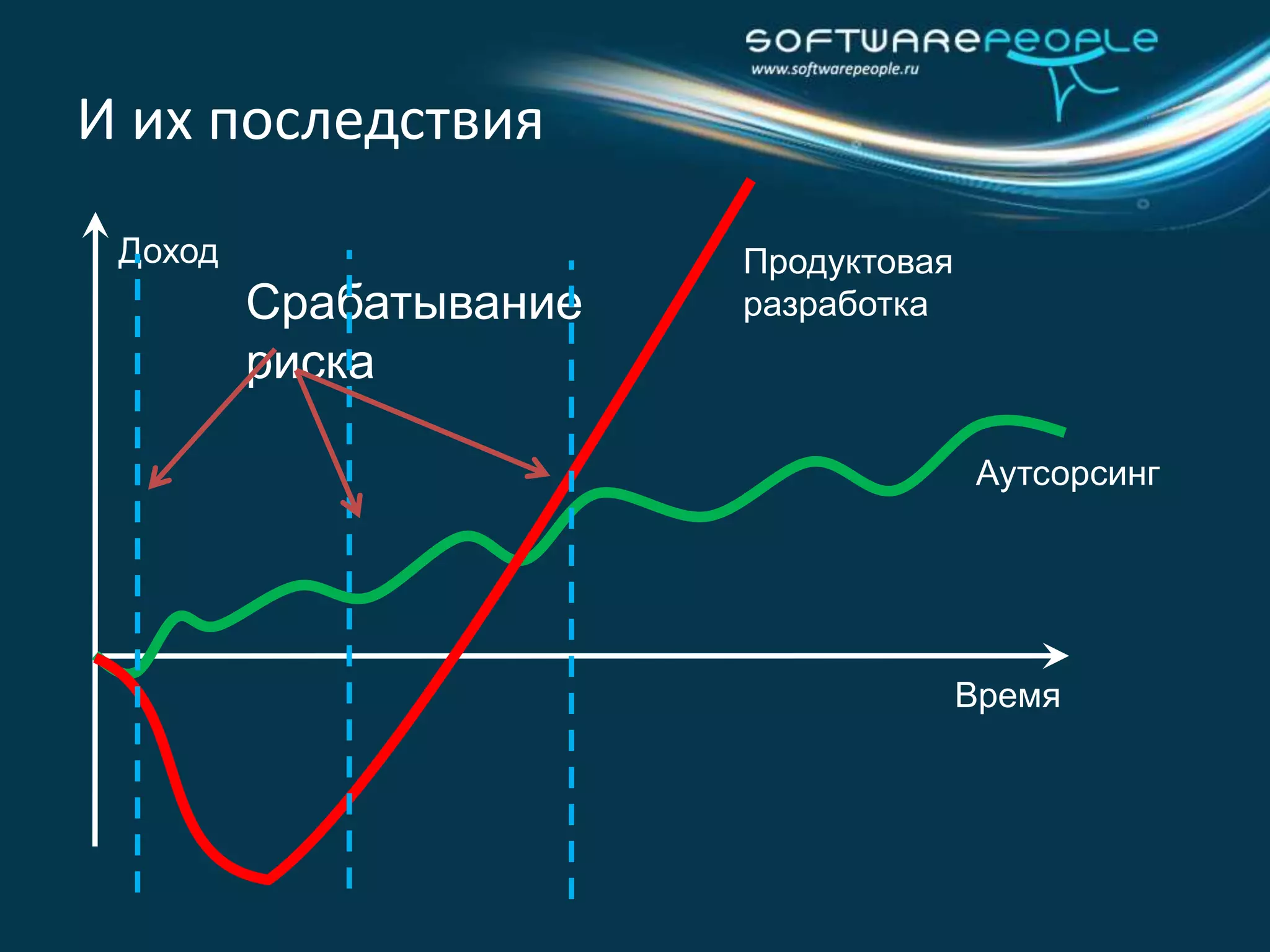 Жизненный циклпроекта разработки ПО и продуктаЗаказчик!РЫНОК!