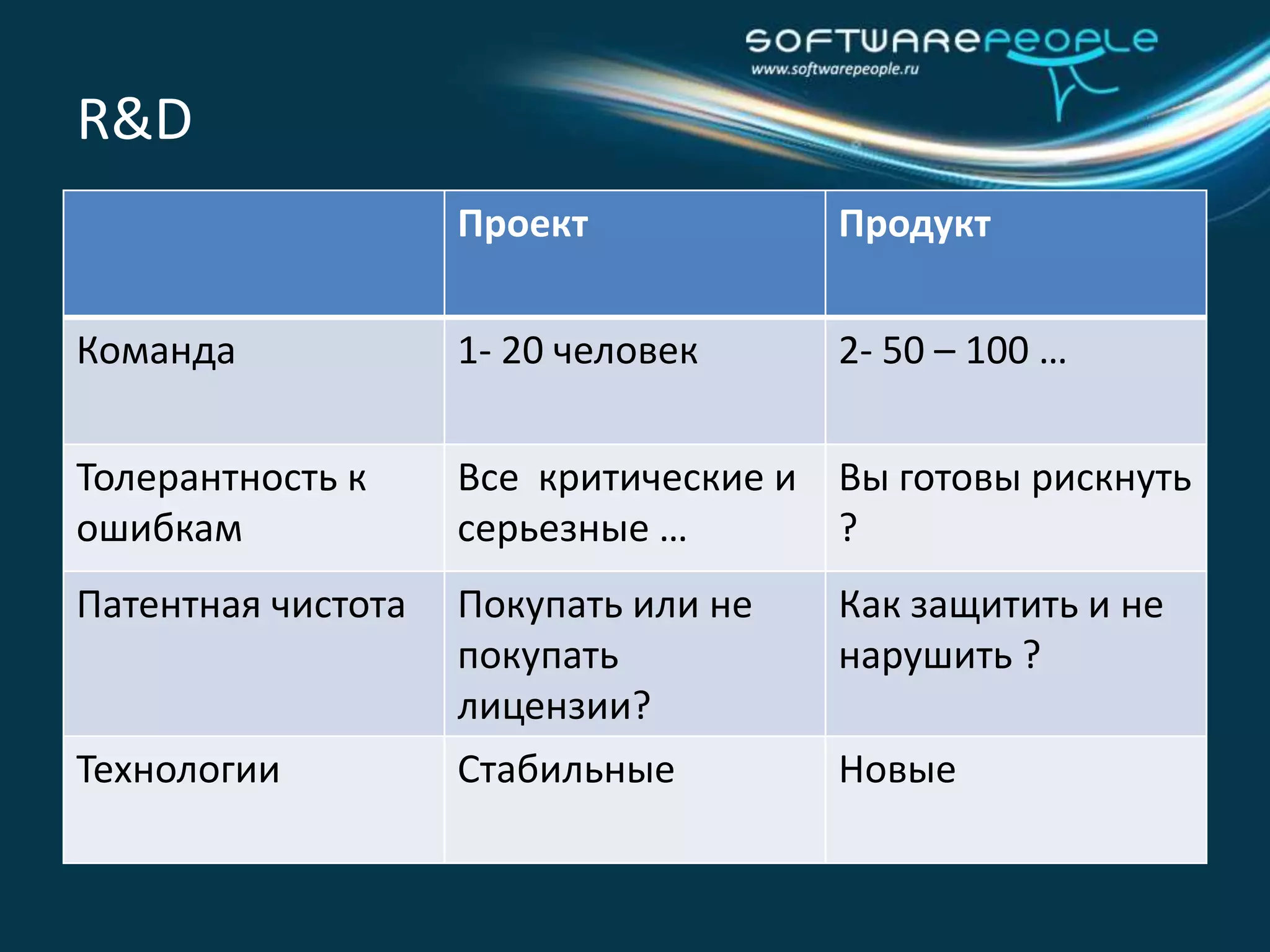 Доходность проектаДоходПродуктовая разработкаАутсорсингВремя