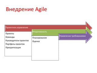 Внедрение Agile