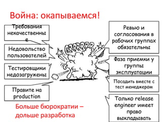 Война: окапываемся!Ревью и согласования в рабочих группах обязательныТребования некачественныеНедовольство пользователейФаза приемки у группы эксплуатацииТестировщикинедозагруженыПосадить вместе с тест менеджеромПравите на productionТолько release engineer имеет право выкладыватьБольше бюрократии – дольше разработка