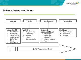 Analysis Design Development Deliverables Work Flows Requirement Gathering Analysis Design Documentation Project Kick Off Client Comm. Estimation Define Vision Resource Plan Define Use Cases Project Plan Iterative & Incremental Model Prototype Milestone Releases Change Request Test Final Stage Beta Release Integration Support Quality Processes and Checks Software Development Process 