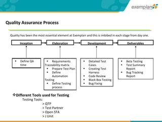 Inception Elaboration Development Deliverables Requirements  Traceability matrix Prepare Test Plan Define Automation  Testing Define Testing process Define QA time Detailed Test Cases Creating Test Harness Code Review Black Box Testing  Bug Fixing Beta Testing Test Summary Report Bug Tracking Report Quality Assurance Process Different Tools used for Testing Testing Tools:   > QTP   > Test Partner  > Open STA  > J Unit Quality has been the most essential element at Exemplarr and this is imbibed in each stage from day one. 