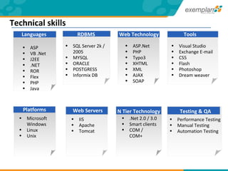 ASP VB .Net J2EE .NET ROR Flex PHP Java Languages Visual Studio Exchange E-mail CS5 Flash Photoshop Dream weaver Tools ASP.Net PHP  Typo3 XHTML XML AJAX SOAP Web Technology SQL Server 2k / 2005 MYSQL ORACLE POSTGRESS Informix DB RDBMS Microsoft Windows Linux Unix IIS  Apache Tomcat .Net 2.0 / 3.0 Smart clients COM / COM+ N Tier Technology Testing & QA Performance Testing Manual Testing Automation Testing  Web Servers Platforms Technical skills 