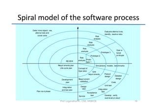 Spiral model of the software process
    Deter mine objecti ves,
                                                                                       Evalua te alterna tives,
       alterna tives and
                                                                                       identify , resolv e risks
          constr aints                                                    Risk
                                                                        analysis
                                                                  Risk
                                                                anal ysis

                                                        Risk
                                                                                                        Oper a-
                                                      anal ysis
                                                                                   Prototype 3          tional
                                                                  Prototype 2                           pr otoype
                                                     Risk
                                       REVIEW      anal ysis Proto-
                                                             type 1
                              Requir ements plan                            Simula tions , models , benchmarks
                                Life-cycle plan    Concept of
                                                   Oper ation          S/W
                                                                  requir ements        Product
                                                                                       design       Detailed
                                                   Requir ement                                      design
                                  Development
                                      plan          validation                                   Code
                                                                                       Unit test
                                   Integ ration      Design
                                                      V&V                      Integ ration
                                  and test plan
        Plan ne xt phase                                                           test
                                                              Acceptance
                                                   Service       test                  Develop , verify
                                                                                       next-le vel pr oduct
                                Prof. Loganathan R., CSE, HKBKCE                                                    19
 