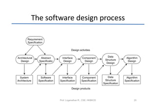 The software design process

        Requirement
        Specification

                                           Design activities


Architectural      Abstract        Interface        Component          Data          Algorithm
  Design          Specificatio      Design            Design         Structure        Design
                      n                                               Design




  System          Software        Interface         Component          Data          Algorithm
Architecture     Specification   Specification      Specification    Structure      Specification
                                                                    Specification

                                           Design products



                                 Prof. Loganathan R., CSE, HKBKCE                           25
 