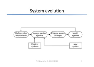 System evolution



Define system     Assess existing          Propose system   Modify
requirements         systems                  changes       systems



                Existing                                     New
                systems                                     system




                     Prof. Loganathan R., CSE, HKBKCE                 35
 