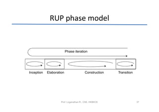 RUP phase model


                          Phase iteration




Inception   Elaboration                  Construction   Transition




                     Prof. Loganathan R., CSE, HKBKCE                37
 