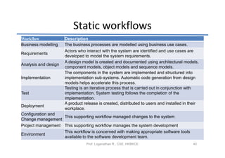 Static workflows
Workflow              Description
Business modelling    The business processes are modelled using business use cases.
                      Actors who interact with the system are identified and use cases are
Requirements
                      developed to model the system requirements.
                      A design model is created and documented using architectural models,
Analysis and design
                      component models, object models and sequence models.
                      The components in the system are implemented and structured into
Implementation        implementation sub-systems. Automatic code generation from design
                      models helps accelerate this process.
                      Testing is an iterative process that is carried out in conjunction with
Test                  implementation. System testing follows the completion of the
                      implementation.
                      A product release is created, distributed to users and installed in their
Deployment
                      workplace.
Configuration and
                   This supporting workflow managed changes to the system
Change management
Project management This supporting workflow manages the system development
                   This workflow is concerned with making appropriate software tools
Environment
                   available to the software development team.
                                 Prof. Loganathan R., CSE, HKBKCE                           40
 