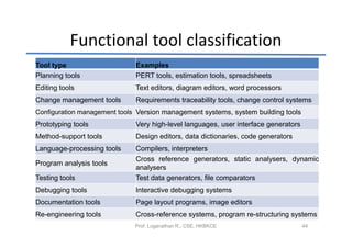 Functional tool classification
Tool type                     Examples
Planning tools                PERT tools, estimation tools, spreadsheets
Editing tools                 Text editors, diagram editors, word processors
Change management tools       Requirements traceability tools, change control systems
Configuration management tools Version management systems, system building tools
Prototyping tools             Very high-level languages, user interface generators
Method-support tools          Design editors, data dictionaries, code generators
Language-processing tools     Compilers, interpreters
                              Cross reference generators, static analysers, dynamic
Program analysis tools
                              analysers
Testing tools                 Test data generators, file comparators
Debugging tools               Interactive debugging systems
Documentation tools           Page layout programs, image editors
Re-engineering tools          Cross-reference systems, program re-structuring systems
                              Prof. Loganathan R., CSE, HKBKCE                       44
 