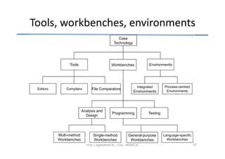 Tools, workbenches, environments
                                               Case
                                            Technology




                 Tools                     Workbenches            Environments




                                                           Integrated       Process-centred
 Editors       Compilers       File Comparators
                                                         Environments        Environments




                          Analysis and
                                           Programming            Testing
                            Design




           Multi-method         Single-method        General-purpose        Language-specific
           Workbenches          Workbenches           Workbenches             Workbenches
                            Prof. Loganathan R., CSE, HKBKCE                                    47
 