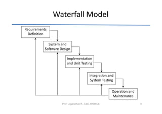 Waterfall Model
Requirements
  Definition

             System and
           Software Design

                         Implementation
                         and Unit Testing


                                            Integration and
                                             System Testing

                                                         Operation and
                                                         Maintenance
                     Prof. Loganathan R., CSE, HKBKCE                    5
 