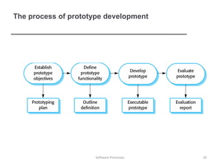 The process of prototype development
32
Software Processes
 