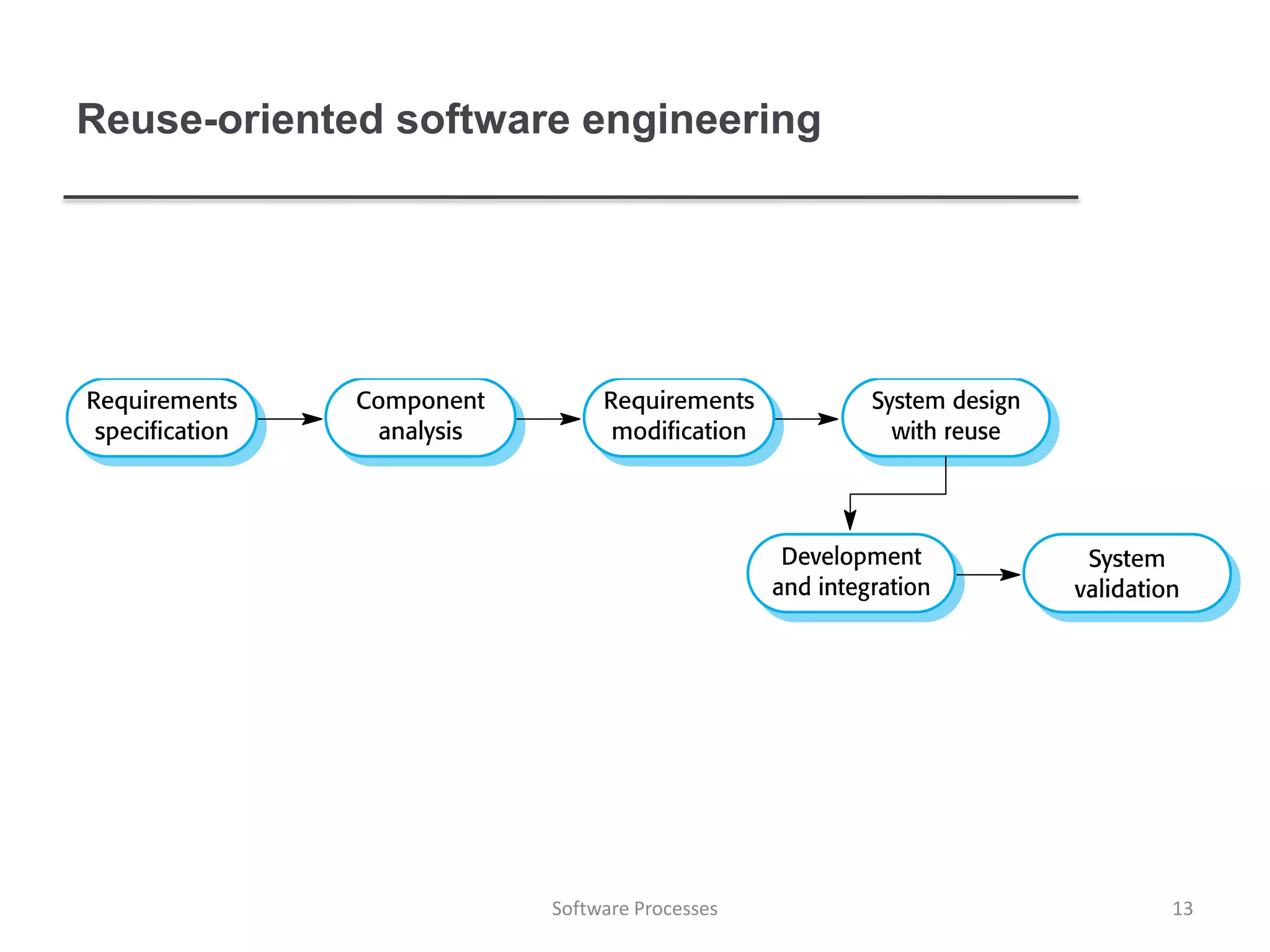 Reuse-oriented software engineering
13Software Processes
 
