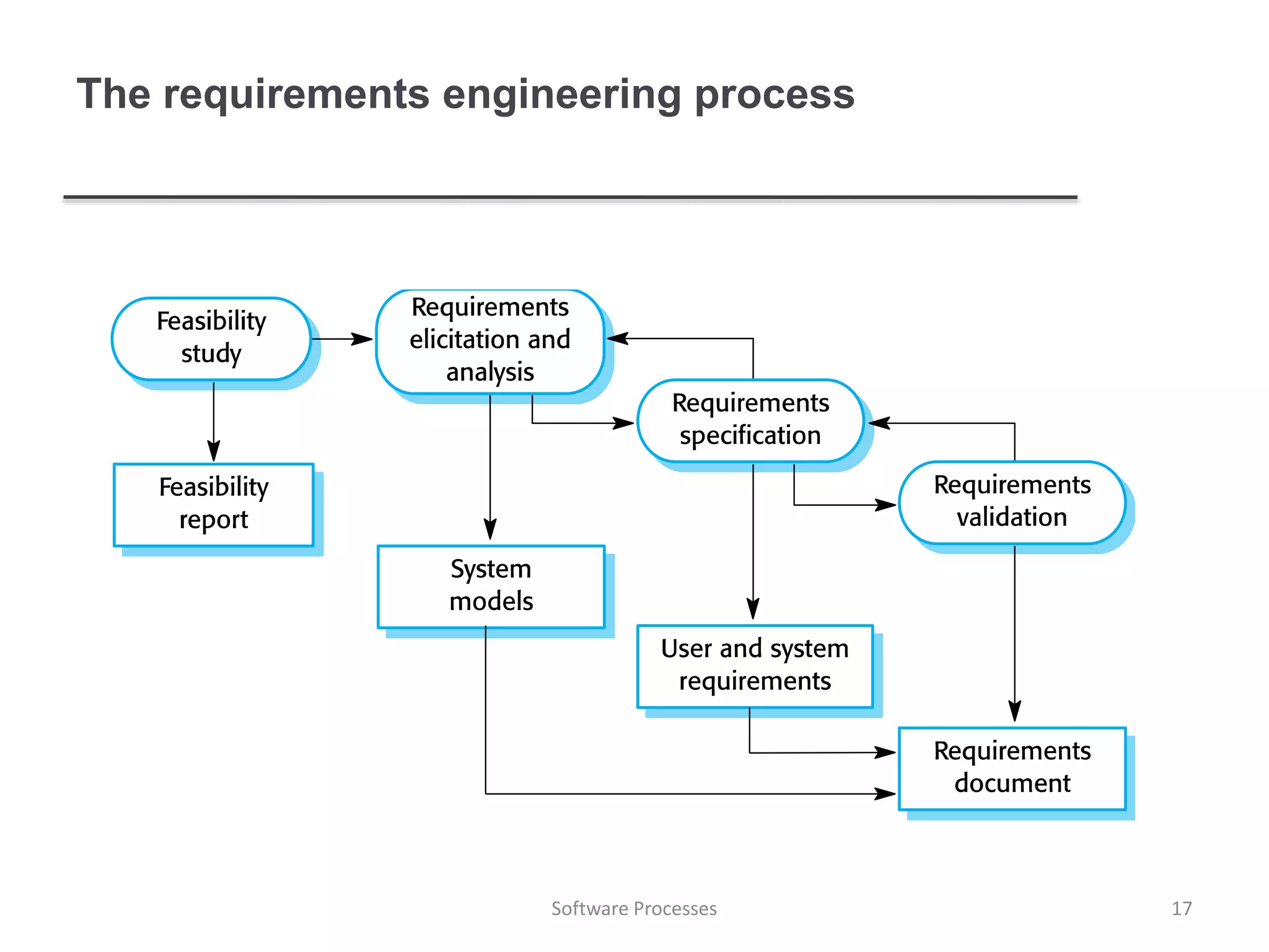 The requirements engineering process
17Software Processes
 