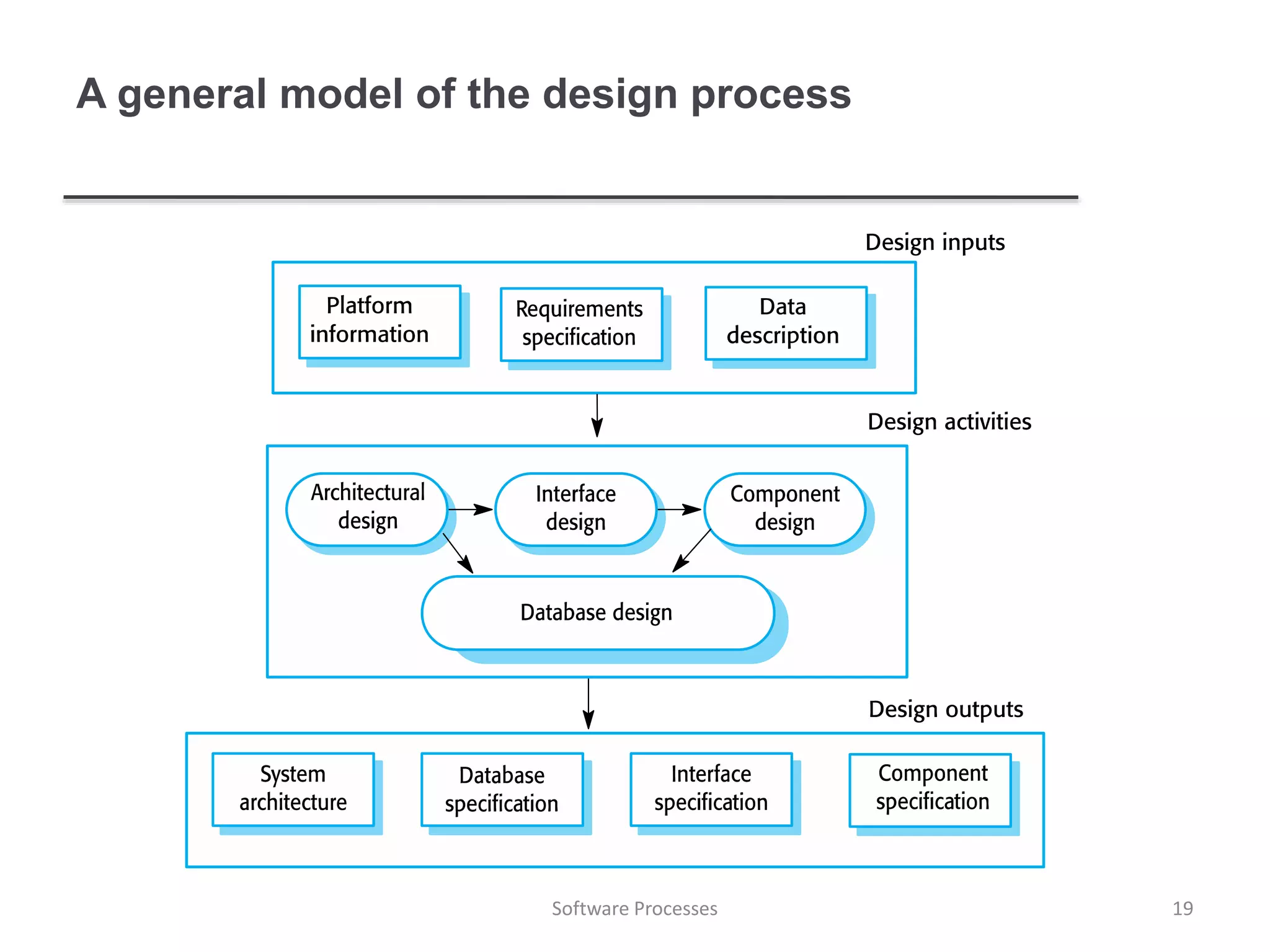 A general model of the design process
19Software Processes
 