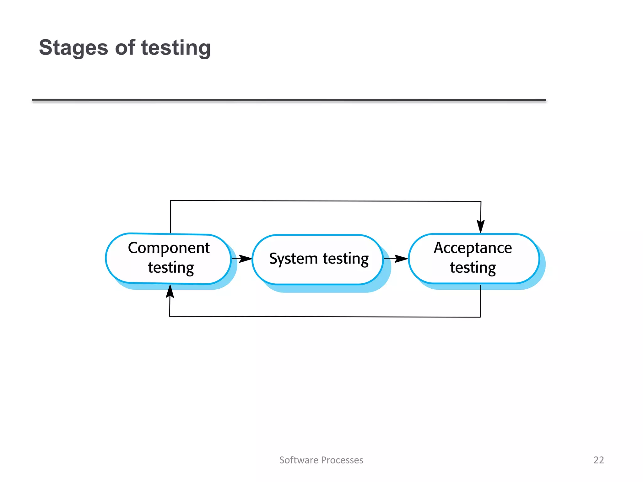 Stages of testing
22Software Processes
 