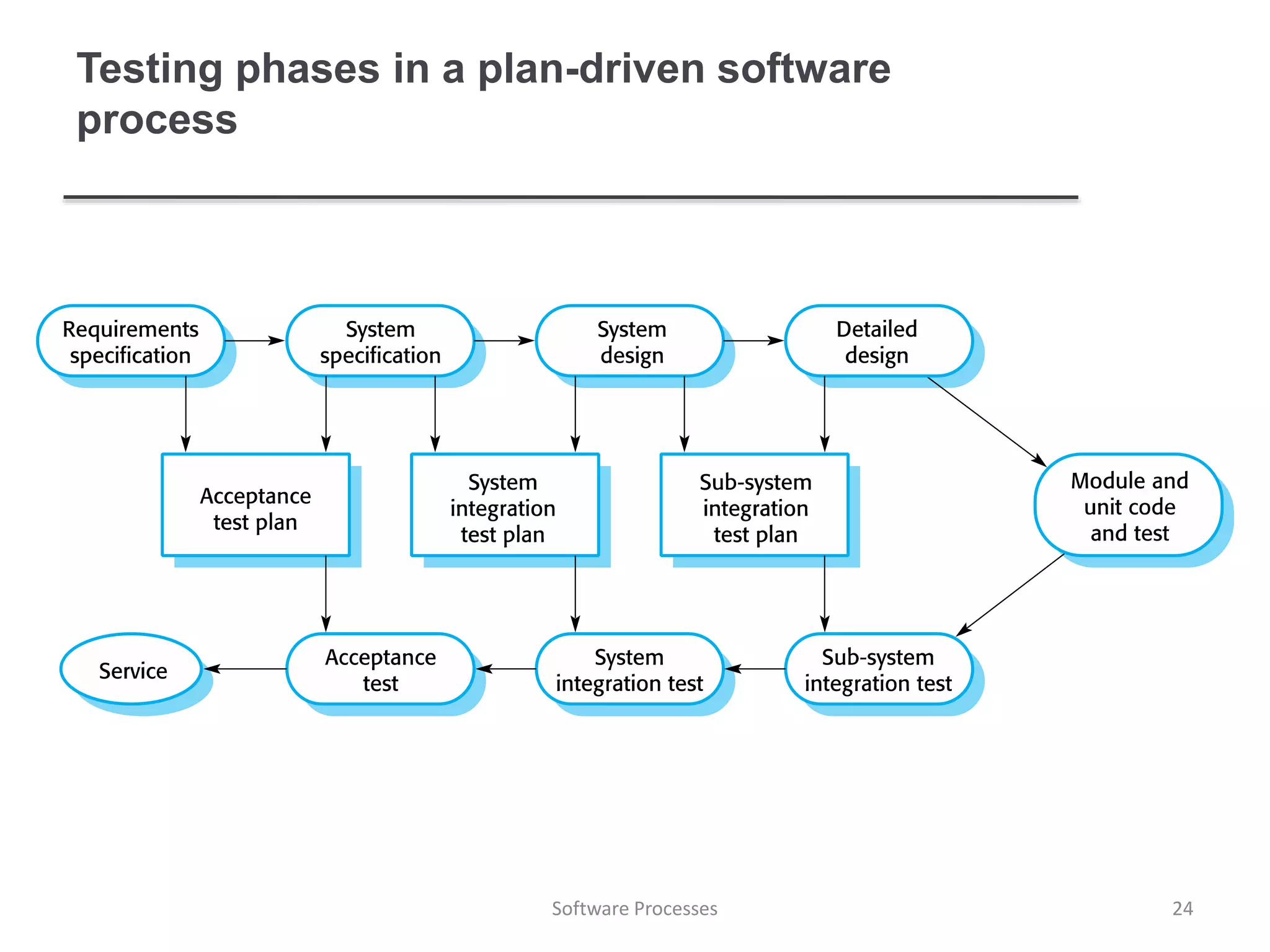 Testing phases in a plan-driven software
process
24Software Processes
 