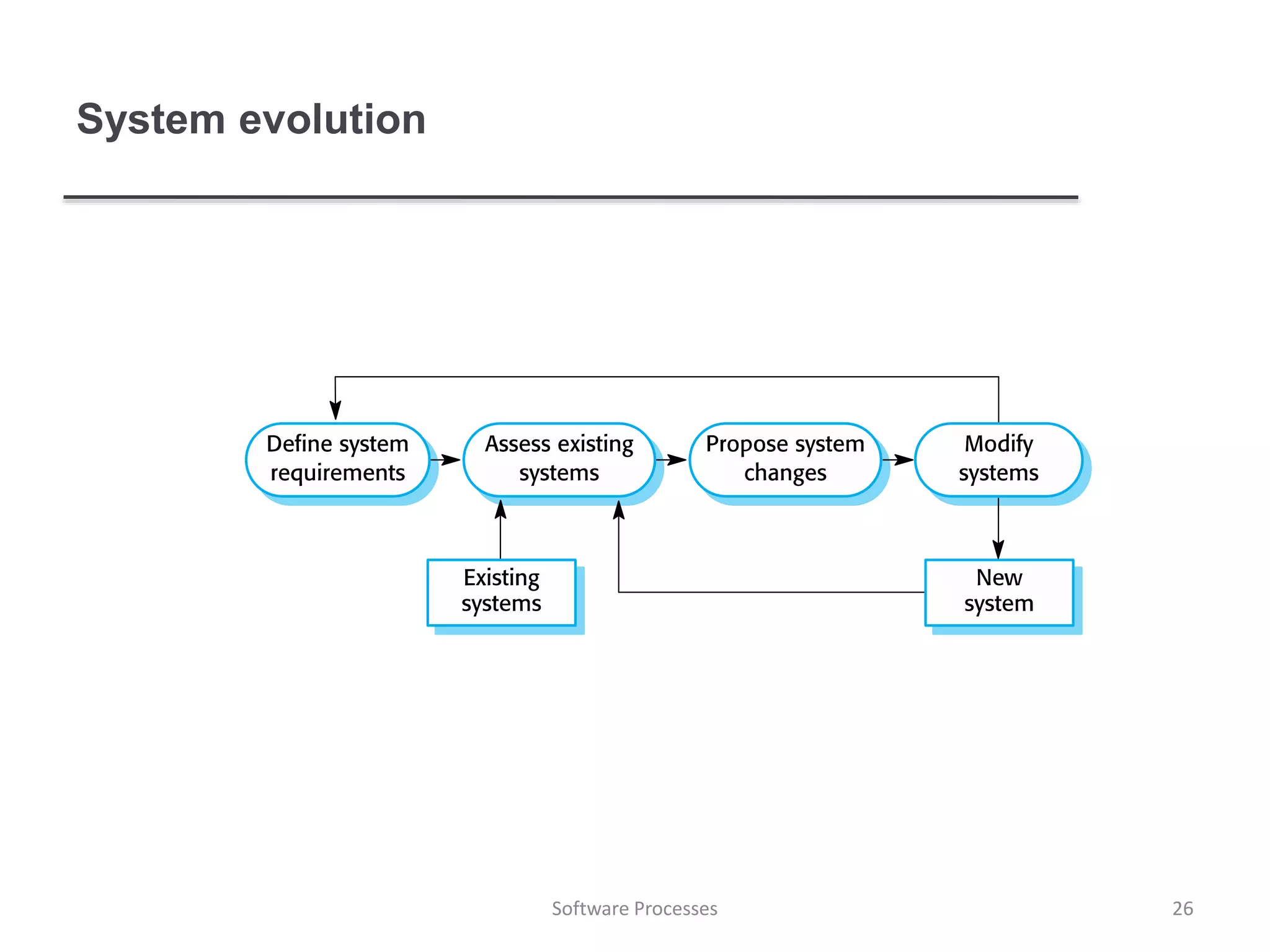 System evolution
26Software Processes
 
