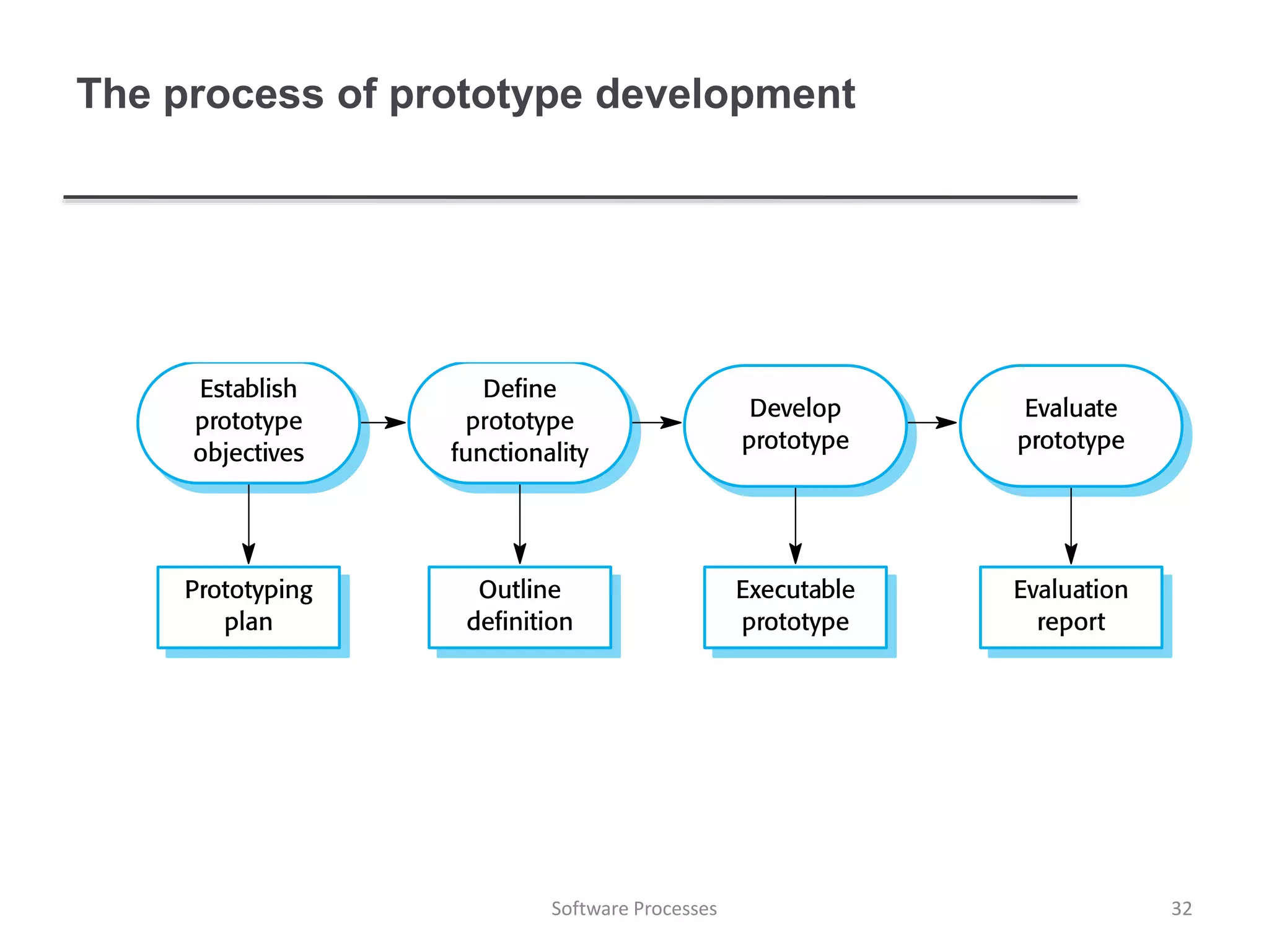 The process of prototype development
32Software Processes
 