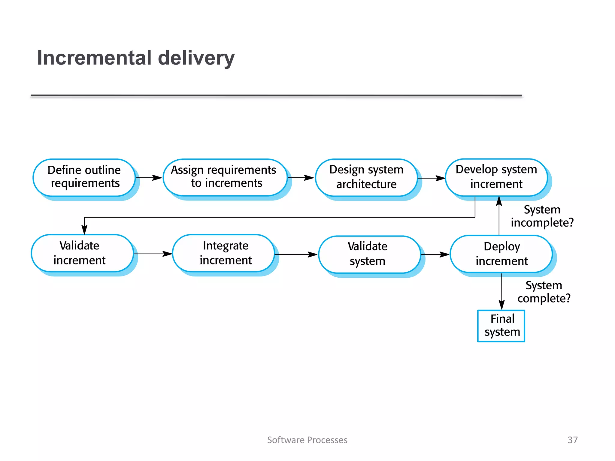 Incremental delivery
37Software Processes
 