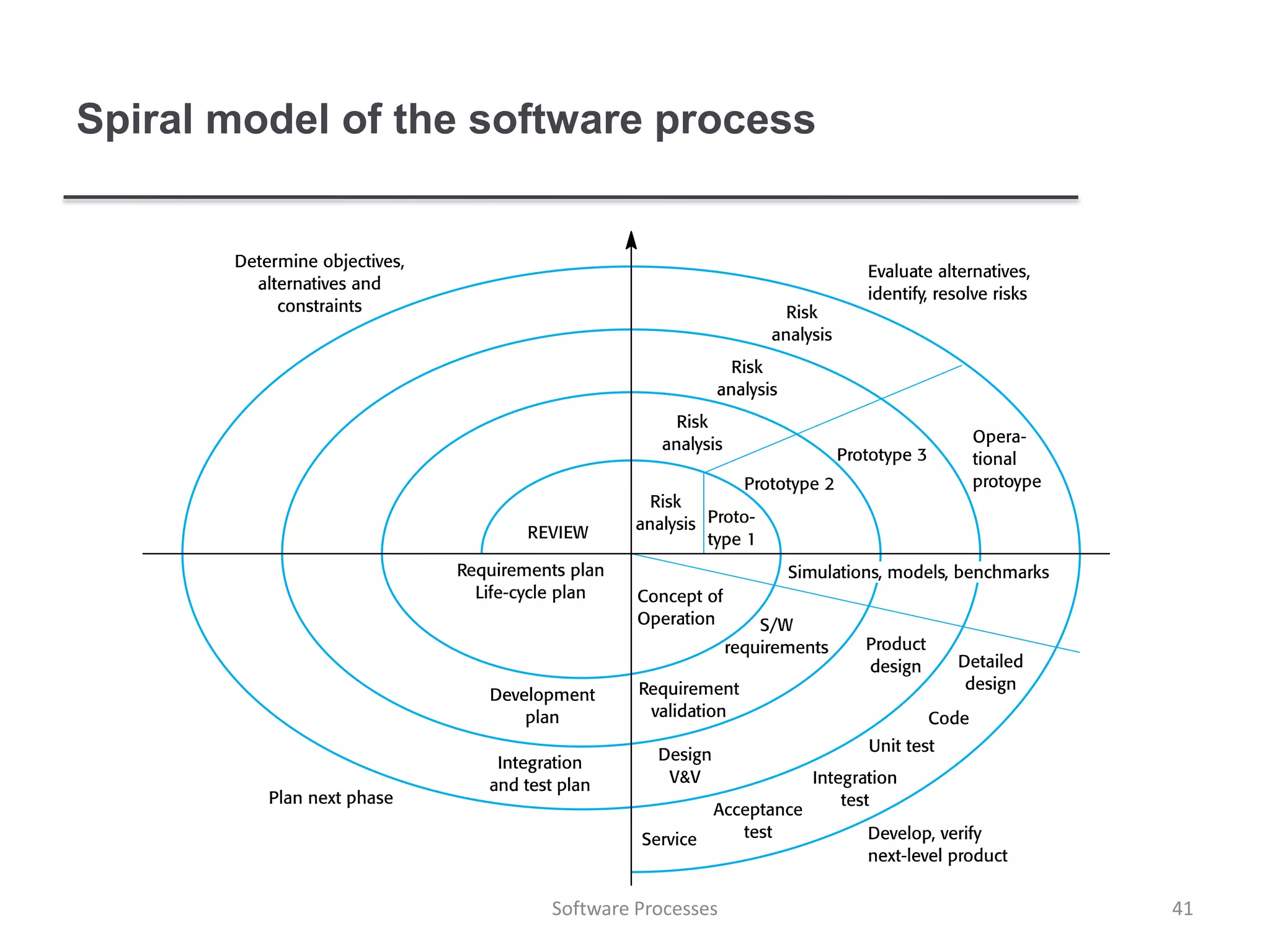 Spiral model of the software process
41Software Processes
 