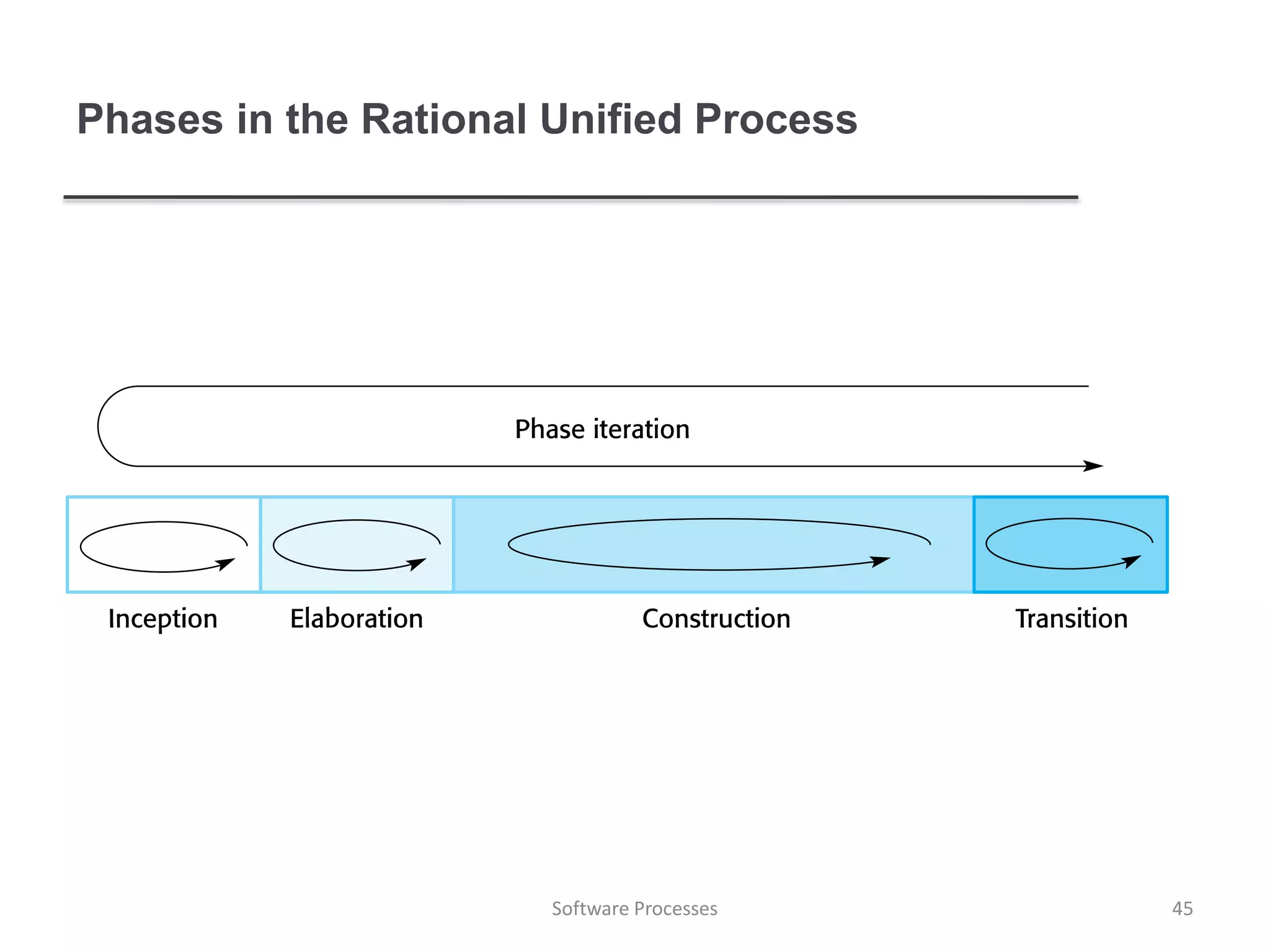 Phases in the Rational Unified Process
45Software Processes
 
