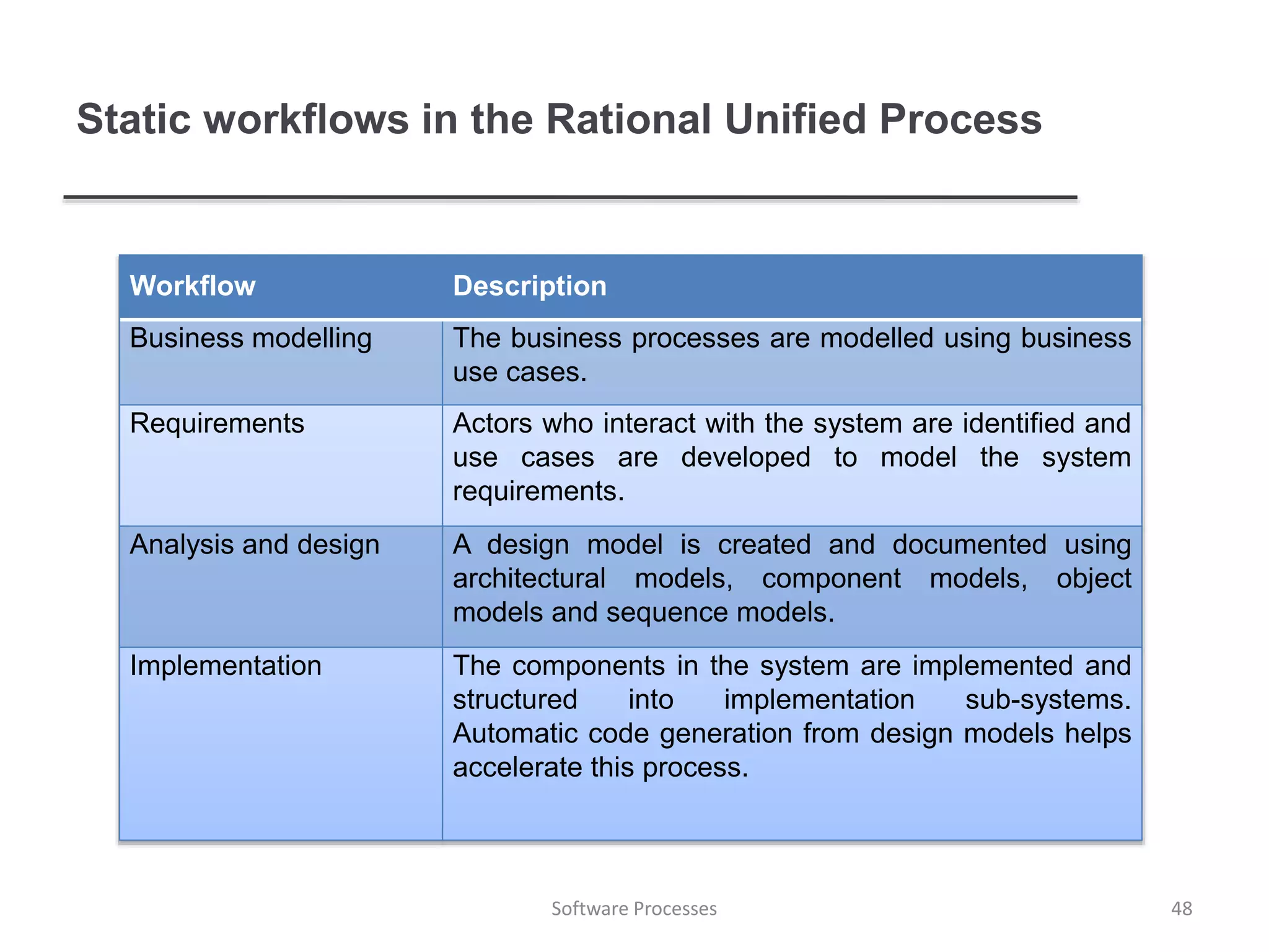 Static workflows in the Rational Unified Process
Workflow Description
Business modelling The business processes are modelled using business
use cases.
Requirements Actors who interact with the system are identified and
use cases are developed to model the system
requirements.
Analysis and design A design model is created and documented using
architectural models, component models, object
models and sequence models.
Implementation The components in the system are implemented and
structured into implementation sub-systems.
Automatic code generation from design models helps
accelerate this process.
48Software Processes
 