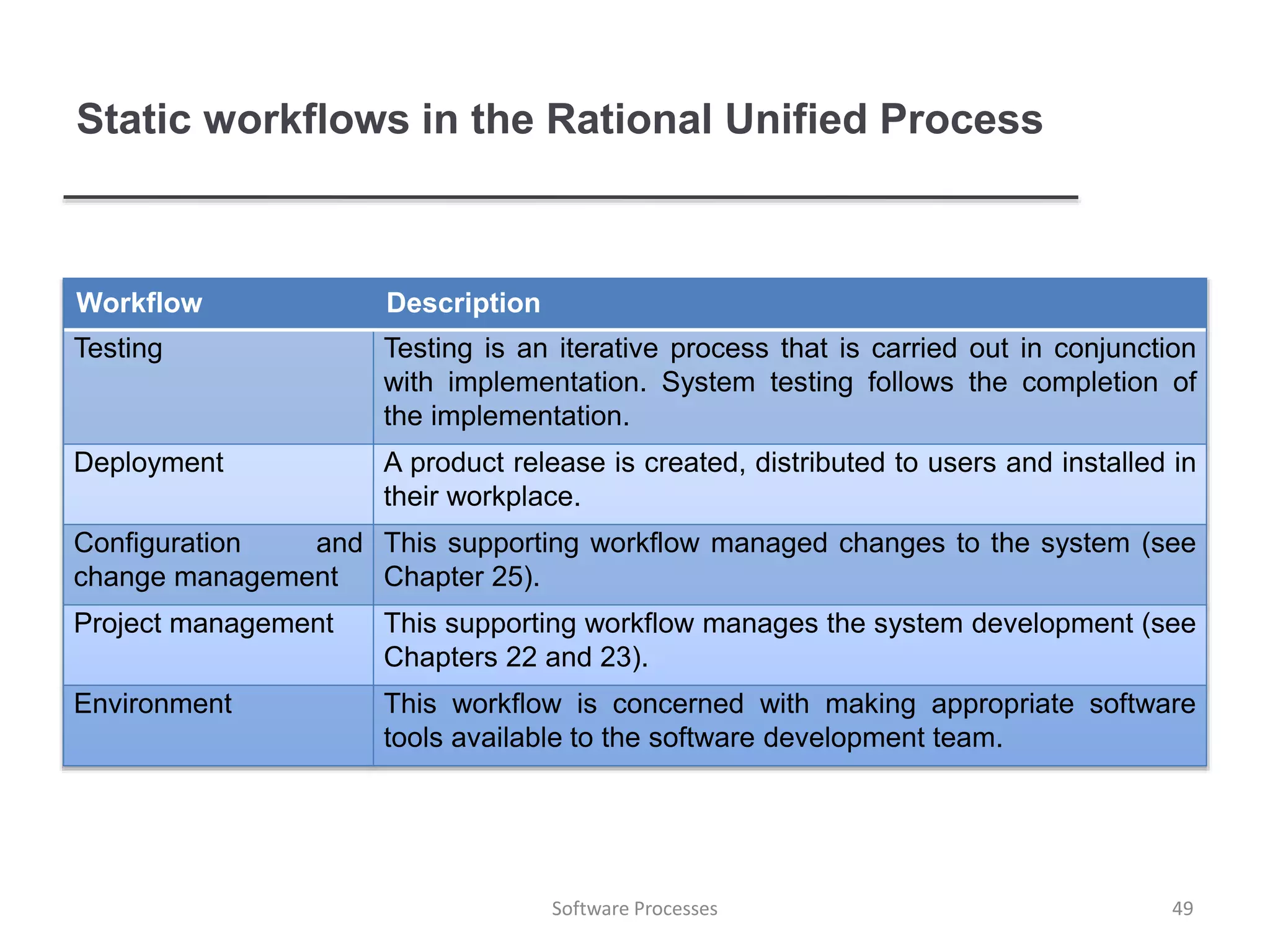 Static workflows in the Rational Unified Process
Workflow Description
Testing Testing is an iterative process that is carried out in conjunction
with implementation. System testing follows the completion of
the implementation.
Deployment A product release is created, distributed to users and installed in
their workplace.
Configuration and
change management
This supporting workflow managed changes to the system (see
Chapter 25).
Project management This supporting workflow manages the system development (see
Chapters 22 and 23).
Environment This workflow is concerned with making appropriate software
tools available to the software development team.
49Software Processes
 