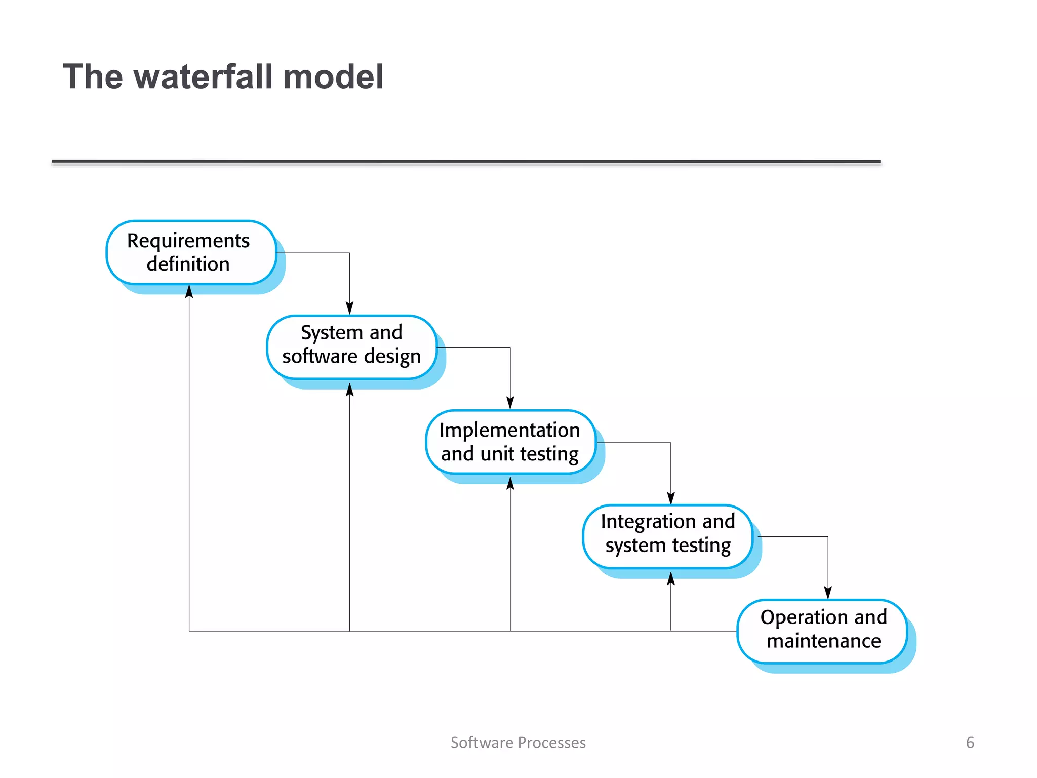 The waterfall model
6Software Processes
 