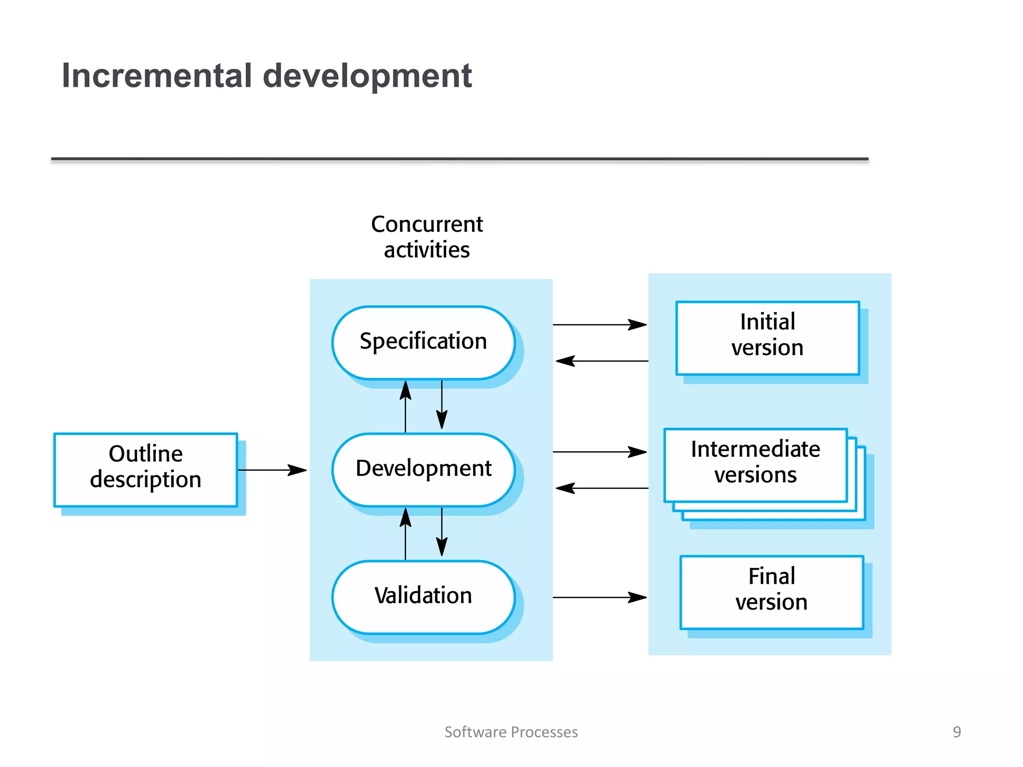 Incremental development
9Software Processes
 