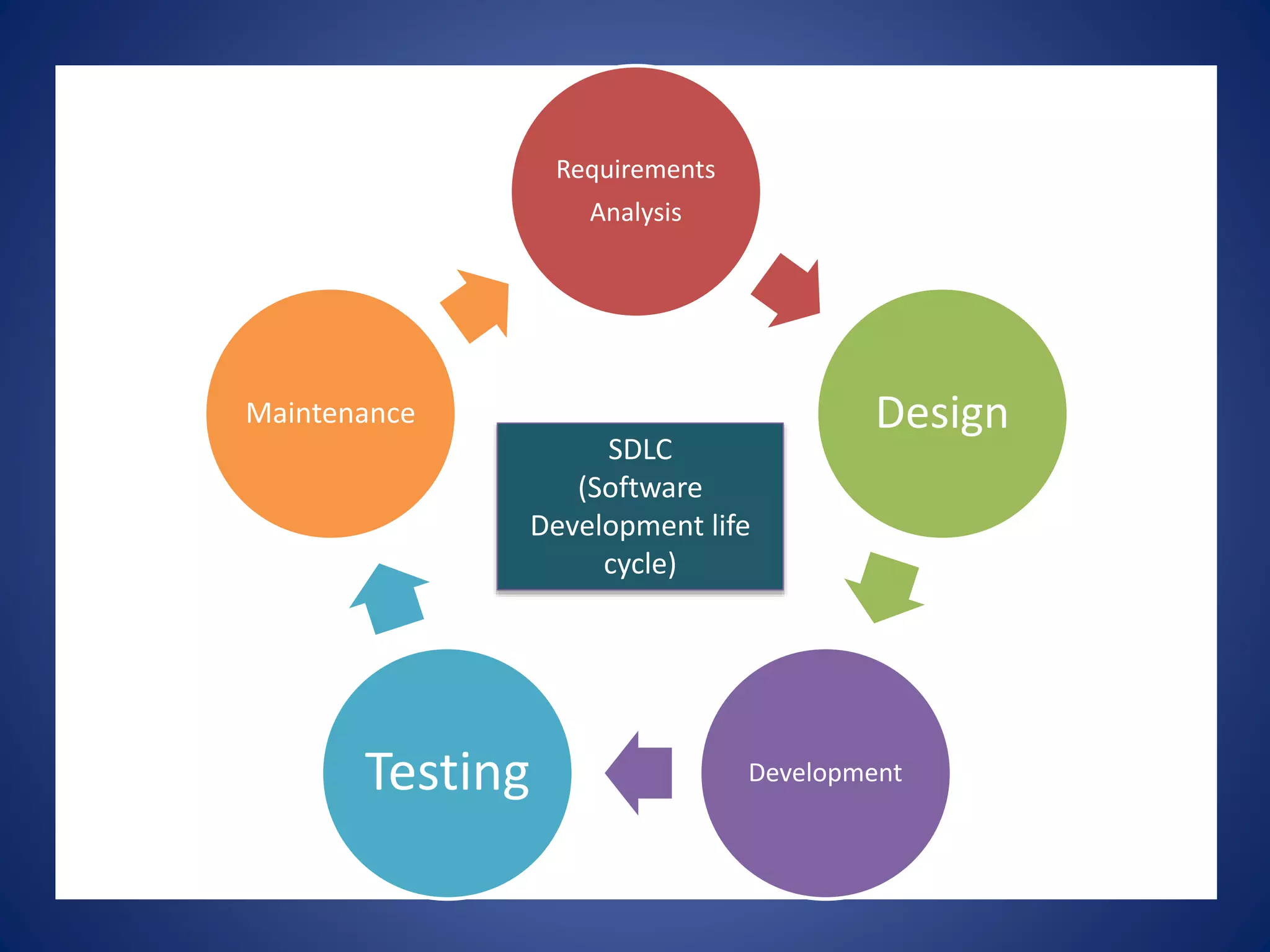 Requirements
Analysis
Design
DevelopmentTesting
Maintenance
SDLC
(Software
Development life
cycle)
 