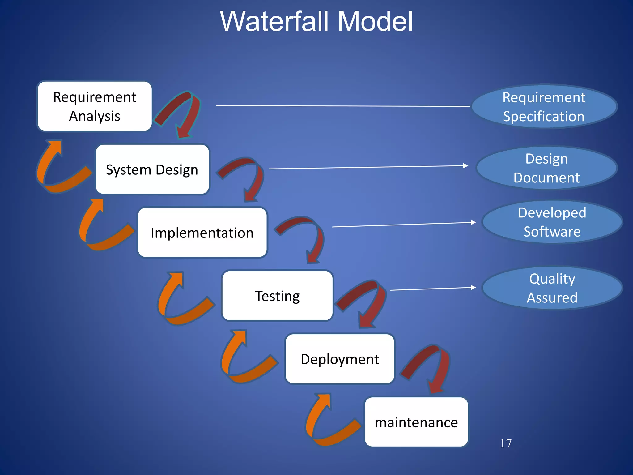 17
Waterfall Model
Requirement
Analysis
System Design
maintenance
Testing
Implementation
Deployment
Requirement
Specification
Design
Document
Developed
Software
Quality
Assured
 