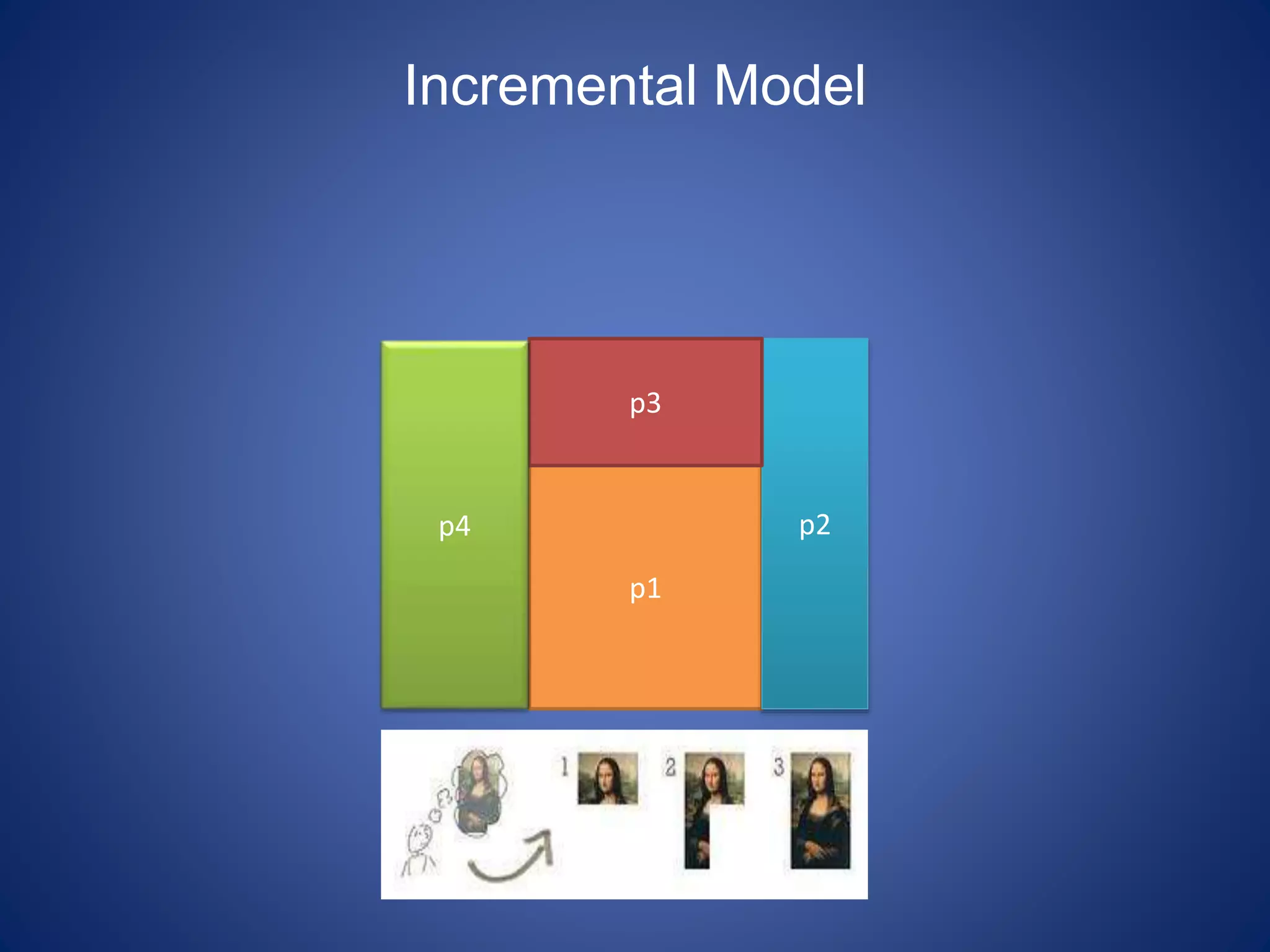 Incremental Model
p1
p2
p3
p4
 
