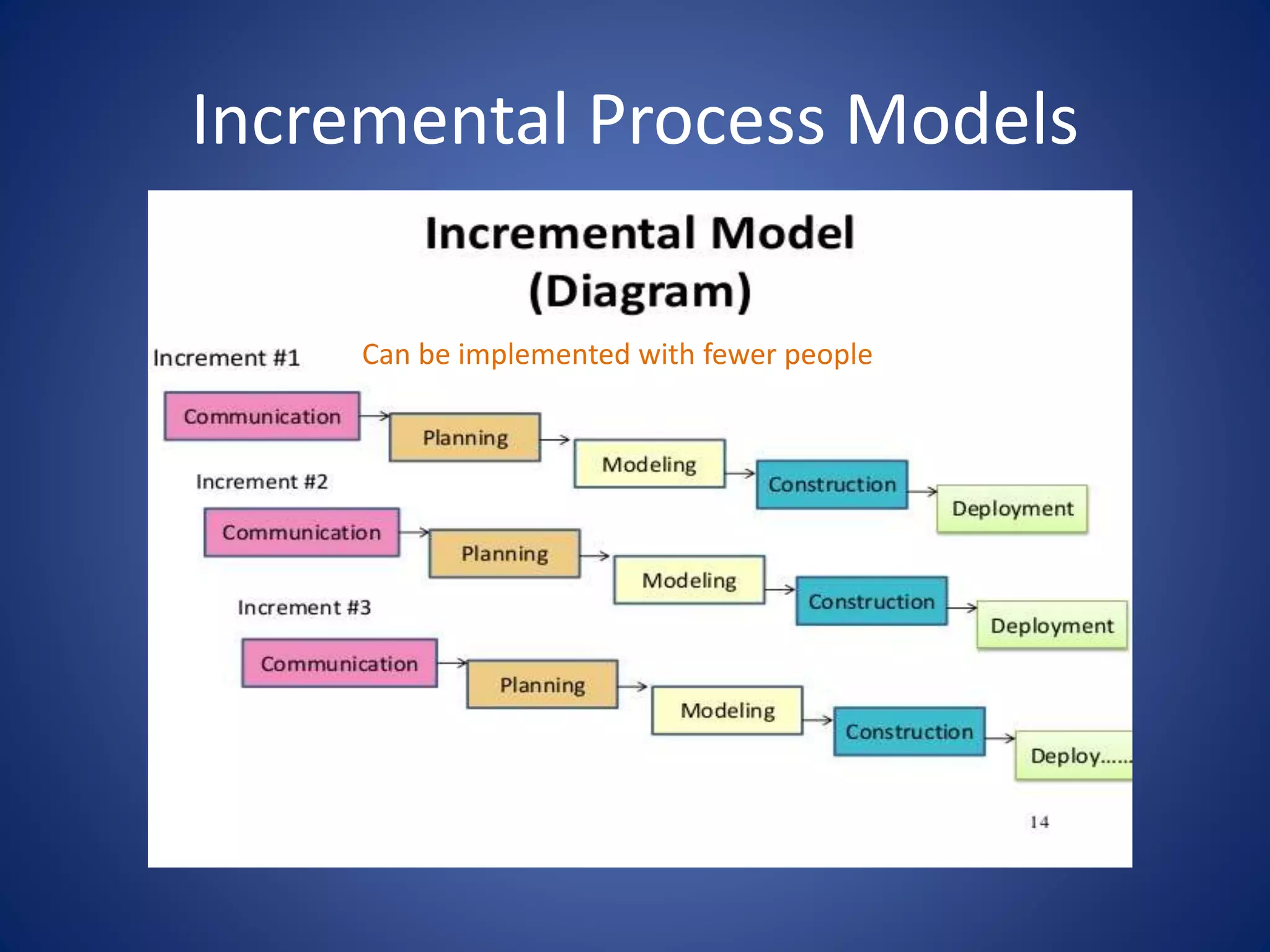 Incremental Process Models
Can be implemented with fewer people
 