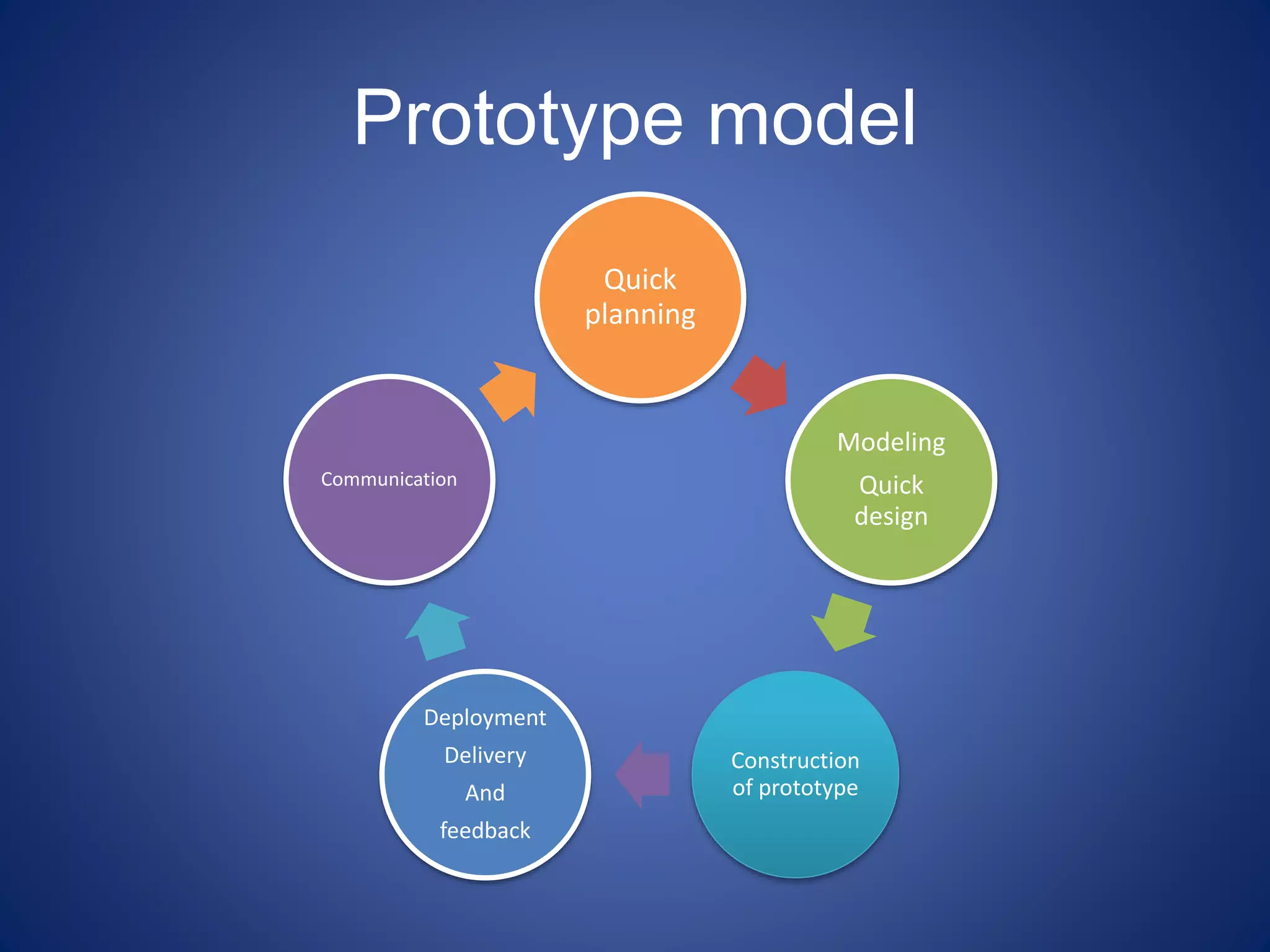 Prototype model
Quick
planning
Modeling
Quick
design
Construction
of prototype
Deployment
Delivery
And
feedback
Communication
 