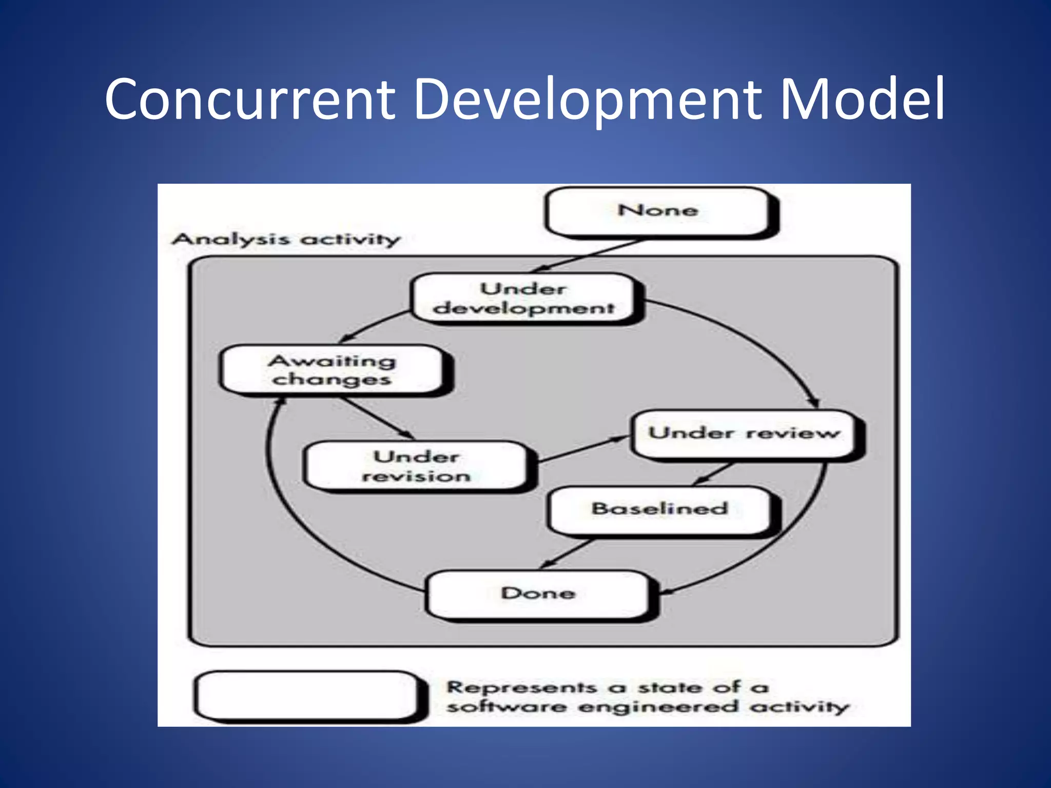 Concurrent Development Model
 