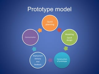 Prototype model
Quick
planning
Modeling
Quick
design
Construction
of prototype
Deployment
Delivery
And
feedback
Communication
 