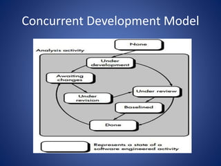 Concurrent Development Model
 