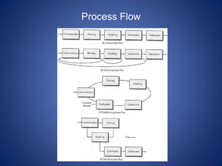 Process Flow
 