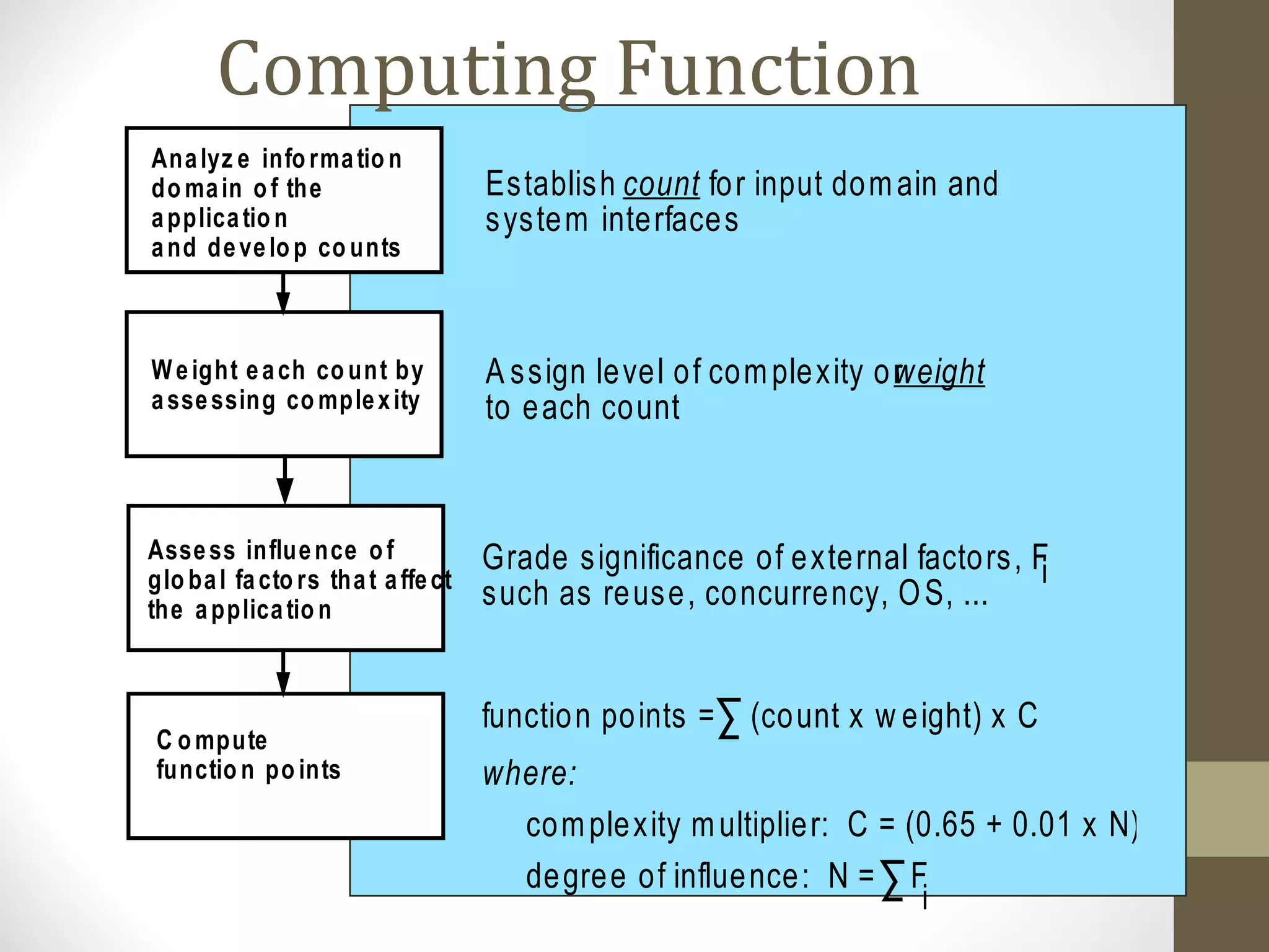 Computing Function
PointsAnalyz e info rmatio n
do main of the
application
and develop co unts
Weight each co unt by
assessing co mplexity
Assess influence of
glo bal facto rs that affect
the applicatio n
C ompute
functio n po ints
Establish count for input domain and
system interfaces
A ssign level of complexity orweight
to each count
Grade significance of external factors, F
such as reuse, concurrency, OS, ...
degree of influence: N = F
i
complexity multiplier: C = (0.65 + 0.01 x N)
function points = (count x w eight) x C
where:
i
 
