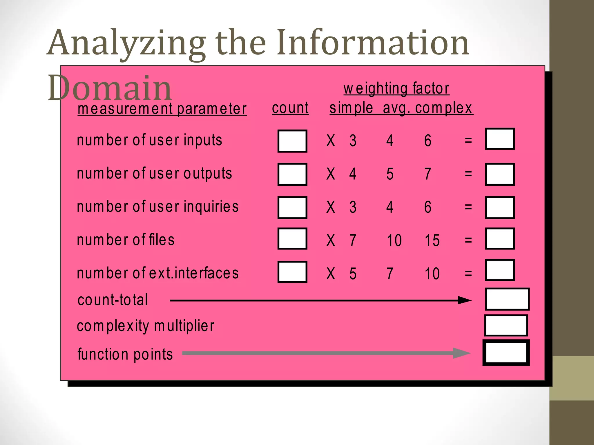 Analyzing the Information
Domain
complexity multiplier
function points
number of user inputs
number of user outputs
number of user inquiries
number of files
number of ext.interfaces
measurement parameter
3
4
3
7
5
count
w eighting factor
simple avg. complex
4
5
4
10
7
6
7
6
15
10
=
=
=
=
=
count-total
X
X
X
X
X
 