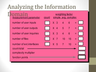 Analyzing the Information
Domain
complexity multiplier
function points
number of user inputs
number of user outputs
number of user inquiries
number of files
number of ext.interfaces
measurement parameter
3
4
3
7
5
count
w eighting factor
simple avg. complex
4
5
4
10
7
6
7
6
15
10
=
=
=
=
=
count-total
X
X
X
X
X
 