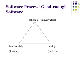 Software Process: Good-enough
Software
schedule (delivery date)
functionality
(features)
quality
(defects)
 