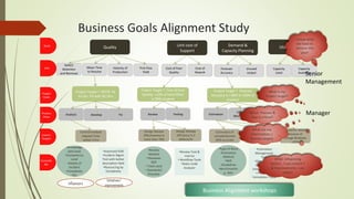 Business Goals Alignment Study
Quality Unit cost of
Support
Demand &
Capacity Planning
Utilization
Defect
Detection
and Removal
Mean Time
to Resolve
Velocity of
Production
First Pass
Yield
Cost of Poor
Quality
Cost of
Rework
Forecast
Accuracy
Unused
output
Capacity
Used
Capacity
Available
Project Target ? MTTR 16
hrs for P4 with SD 3hrs
Project Target ? Cost of Poor
Quality <12% of total Effort
in 90% projects
Project Target ? Forecast
Accuracy is > 80% in 100% of
projects
Analysis Develop Fix Review Testing Estimation
Inflow
Monitoring
Change
Managemen
t
Control Analysis
elapsed Time
within 3 hrs
Design Review
Effectiveness is
more than 70%
Design Review
efficiency is 2
defects/hr
Estimation of
complexity/size
90% accurate
Inflow is within
80% of the
Weekly/monthly
Pattern
Incidents raised
because of
change &release
<25%
•Knowledge
data base
•Competency
Level
•Details of
Incident
•Complexity
•Etc
•Improved KDB
•Incident Mgmt
Tool with better
description field
•Resourcing by
Complexity
•Review
Method
• Reviewer
Skill
• Tools used
• Standards/
Checklist
•Review Tool &
macros
• Workflow Tools
•Static Code
Analyzer
•Type of Work
•Estimation
Method
•Skill
•Guidelines
•Benchmarkin
g data
•Estimation
Management
Tool
•Slim or other
international
Estimation utility
• Prediction/
•simulation Tools
Goals
KPA
Project
Goals
Process
Steps
Interim
Targets
Controlla
ble
I know what
we have to
achieve this
year!
What is my
Project target?
Which Process &
step is critical?
What are my
intermediate /
Process targets
What influencing
factors , I can control ?
& Improvements I can
make?
Business Alignment workshops
Influencers
Initiatives/
improvements
Manager
Senior
Management
 