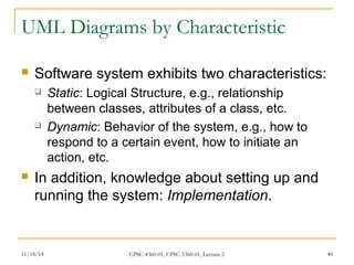 UML Diagrams by Characteristic 
 Software system exhibits two characteristics: 
 Static: Logical Structure, e.g., relationship 
between classes, attributes of a class, etc. 
 Dynamic: Behavior of the system, e.g., how to 
respond to a certain event, how to initiate an 
action, etc. 
 In addition, knowledge about setting up and 
running the system: Implementation. 
11/18/14 CPSC-4360-01, CPSC-5360-01, Lecture 2 40 
 