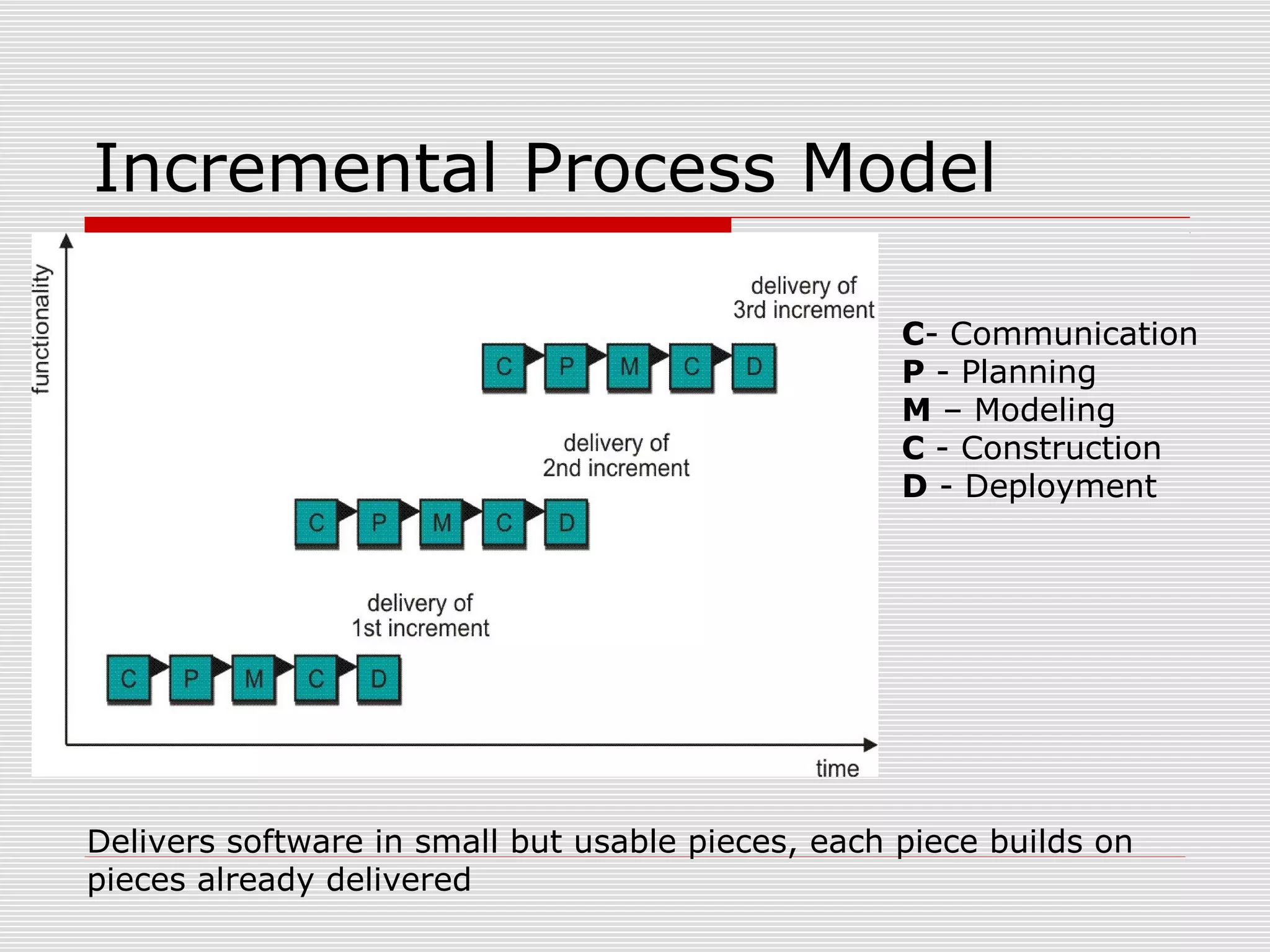 Incremental Process Model
C- Communication
P - Planning
M – Modeling
C - Construction
D - Deployment
Delivers software in small but usable pieces, each piece builds on
pieces already delivered
 