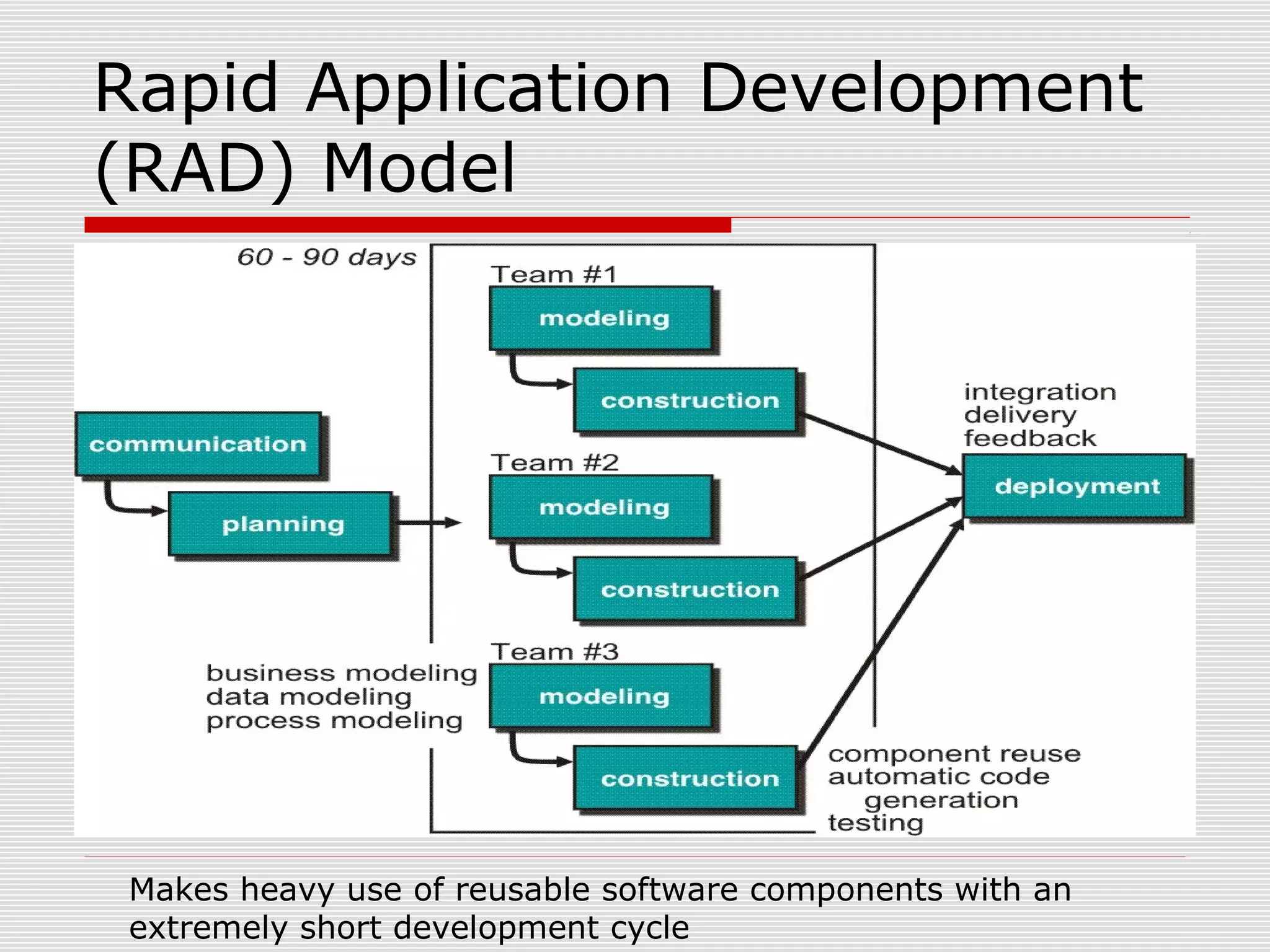 Rapid Application Development
(RAD) Model
Makes heavy use of reusable software components with an
extremely short development cycle
 