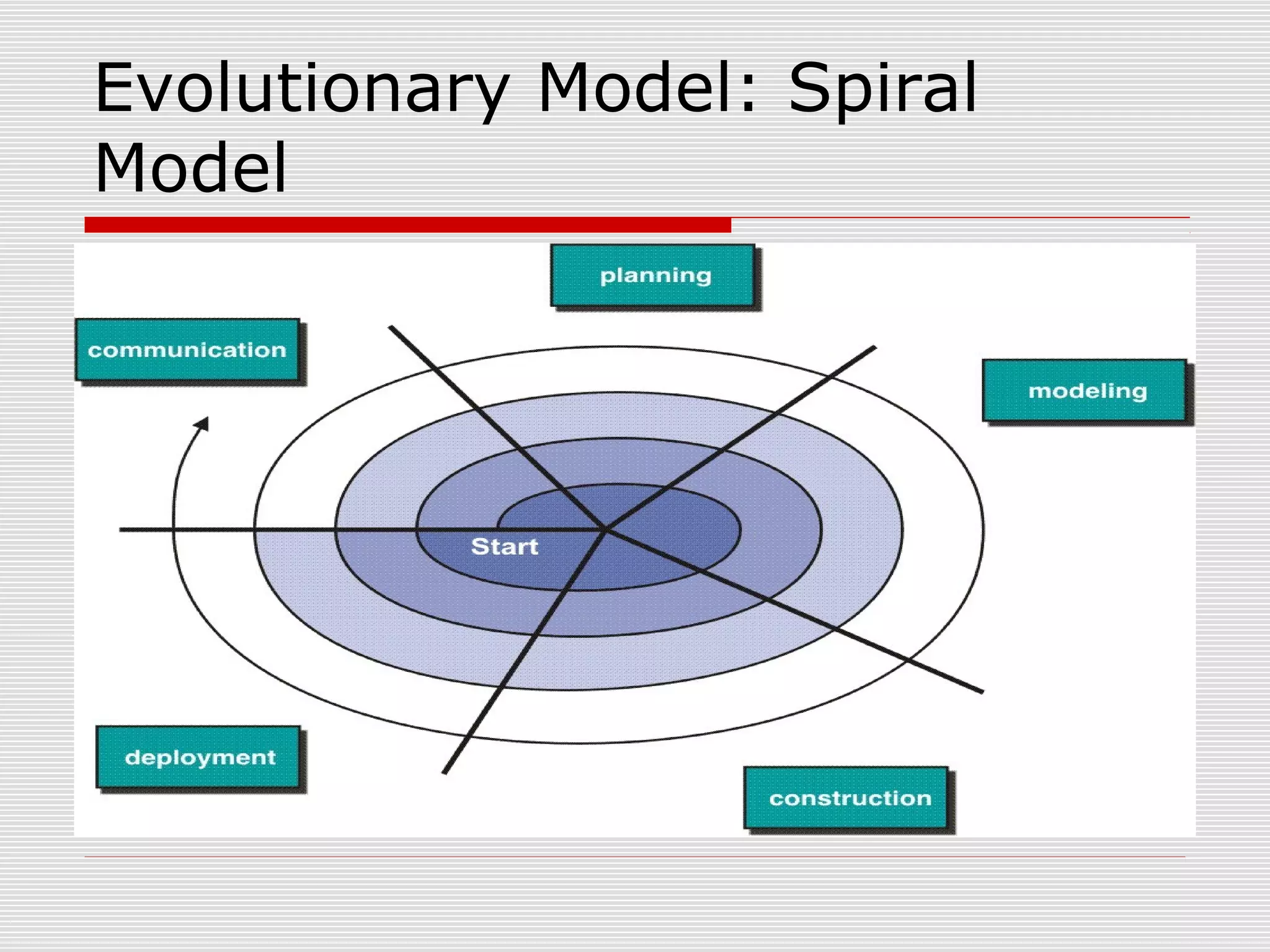 Evolutionary Model: Spiral
Model
 