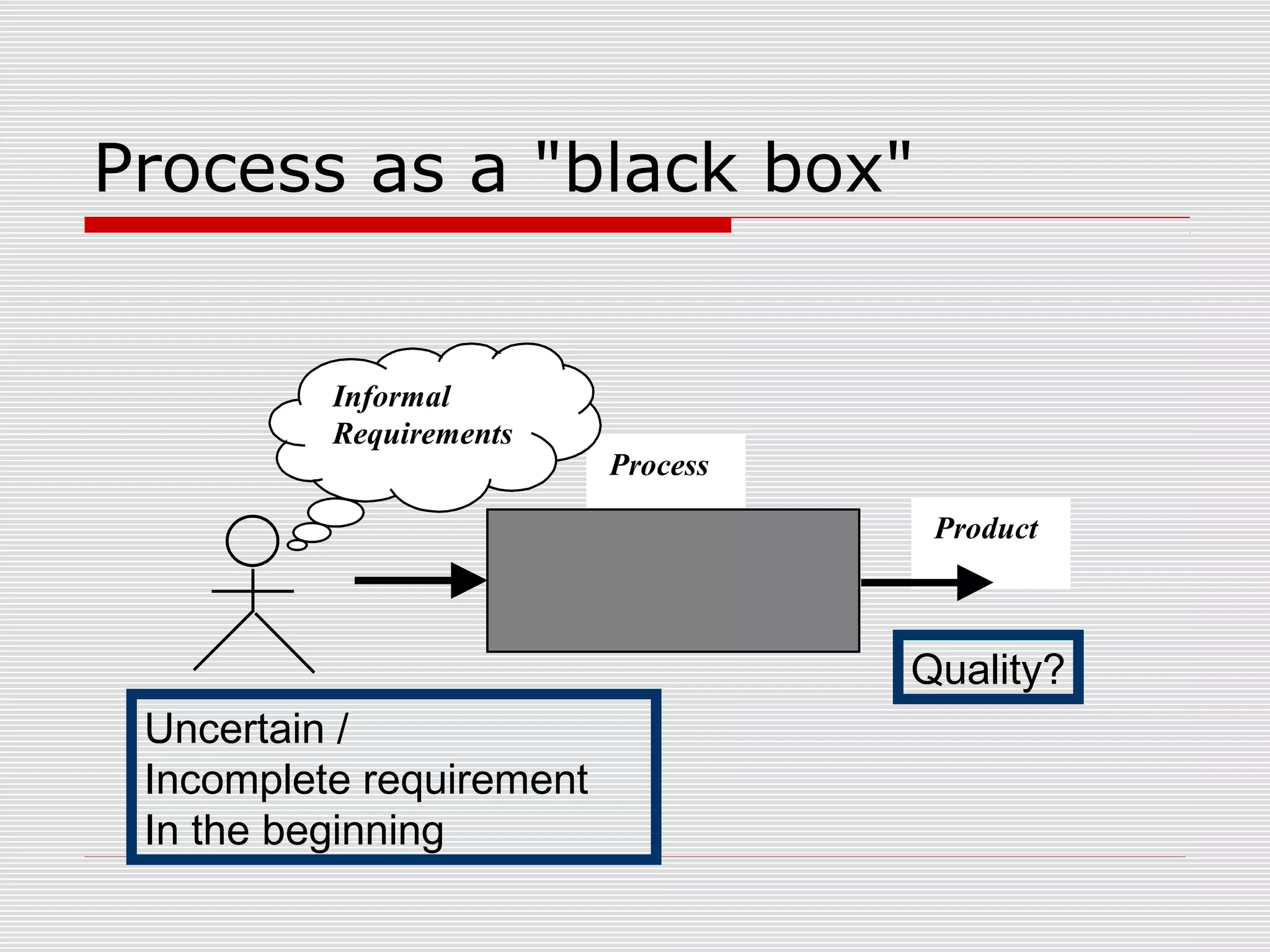 Process as a "black box"
Product
Process
Informal
Requirements
Quality?
Uncertain /
Incomplete requirement
In the beginning
 
