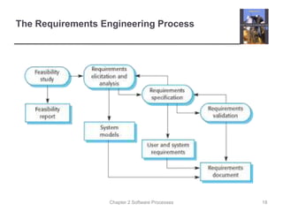 Chapter 2 Software Processes
The Requirements Engineering Process
18
 
